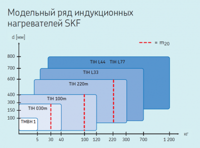 (снято) TIH L77MB/LV Самый большой индукционный нагреватель для цельных деталей (до 600 кг, 400В)